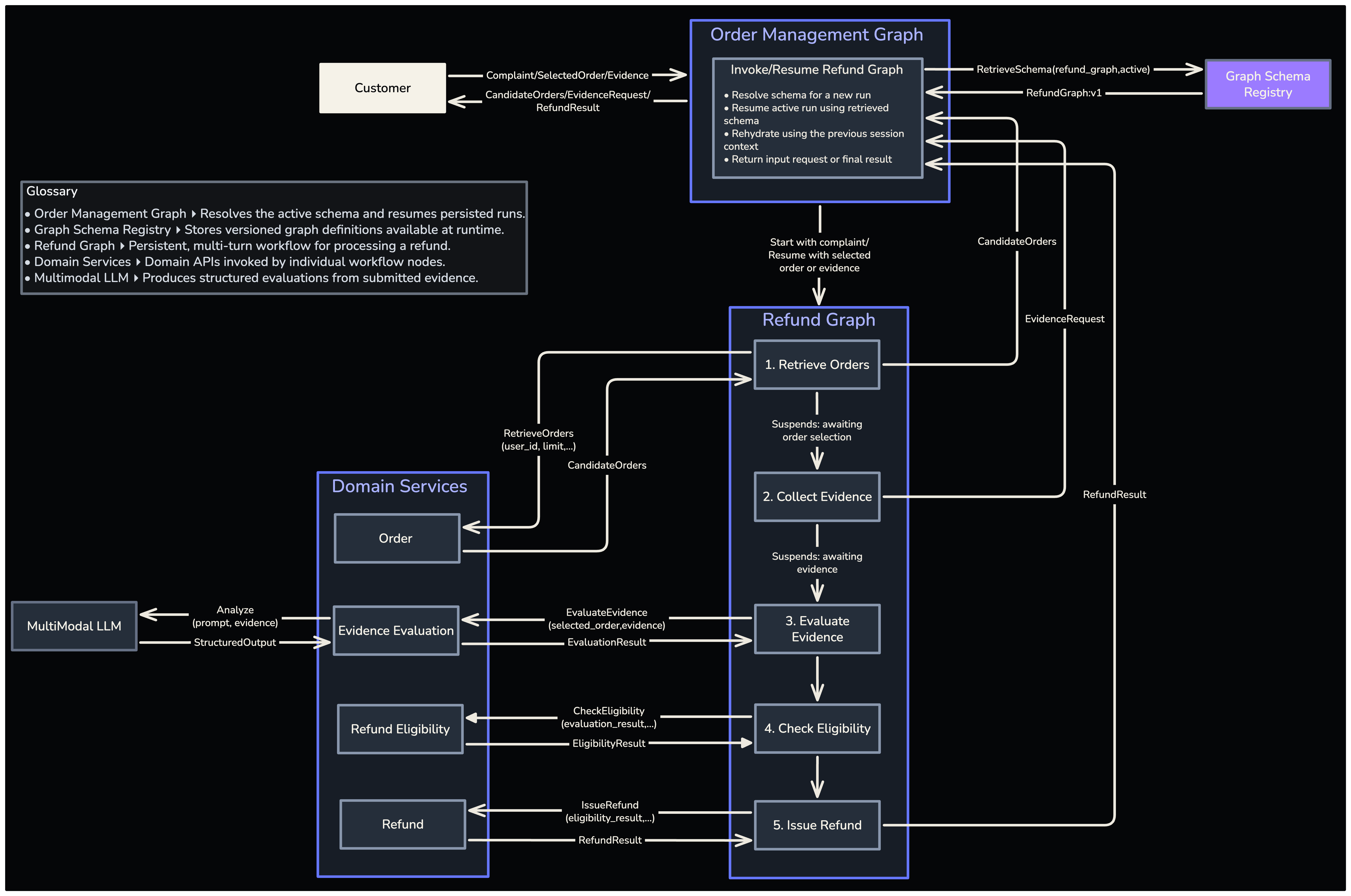 Refund Execution – The order-management graph retrieves the appropriate versioned refund-graph schema at runtime and uses it to start or resume a persisted refund workflow.