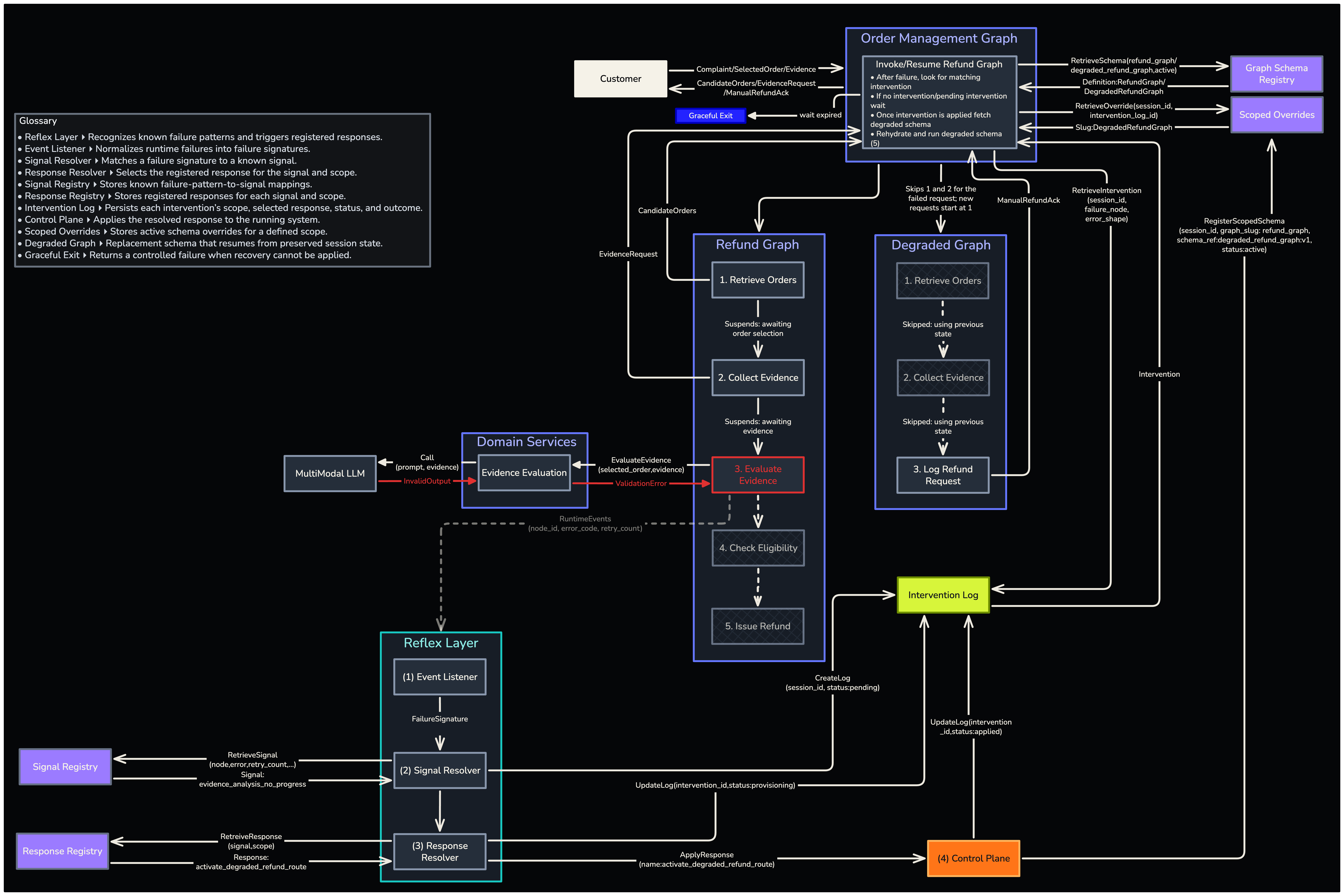 Reflex Intervention – The Reflex Layer recognizes a known runtime failure, resolves and records an intervention, and applies a scoped override that routes affected sessions through a degraded graph.