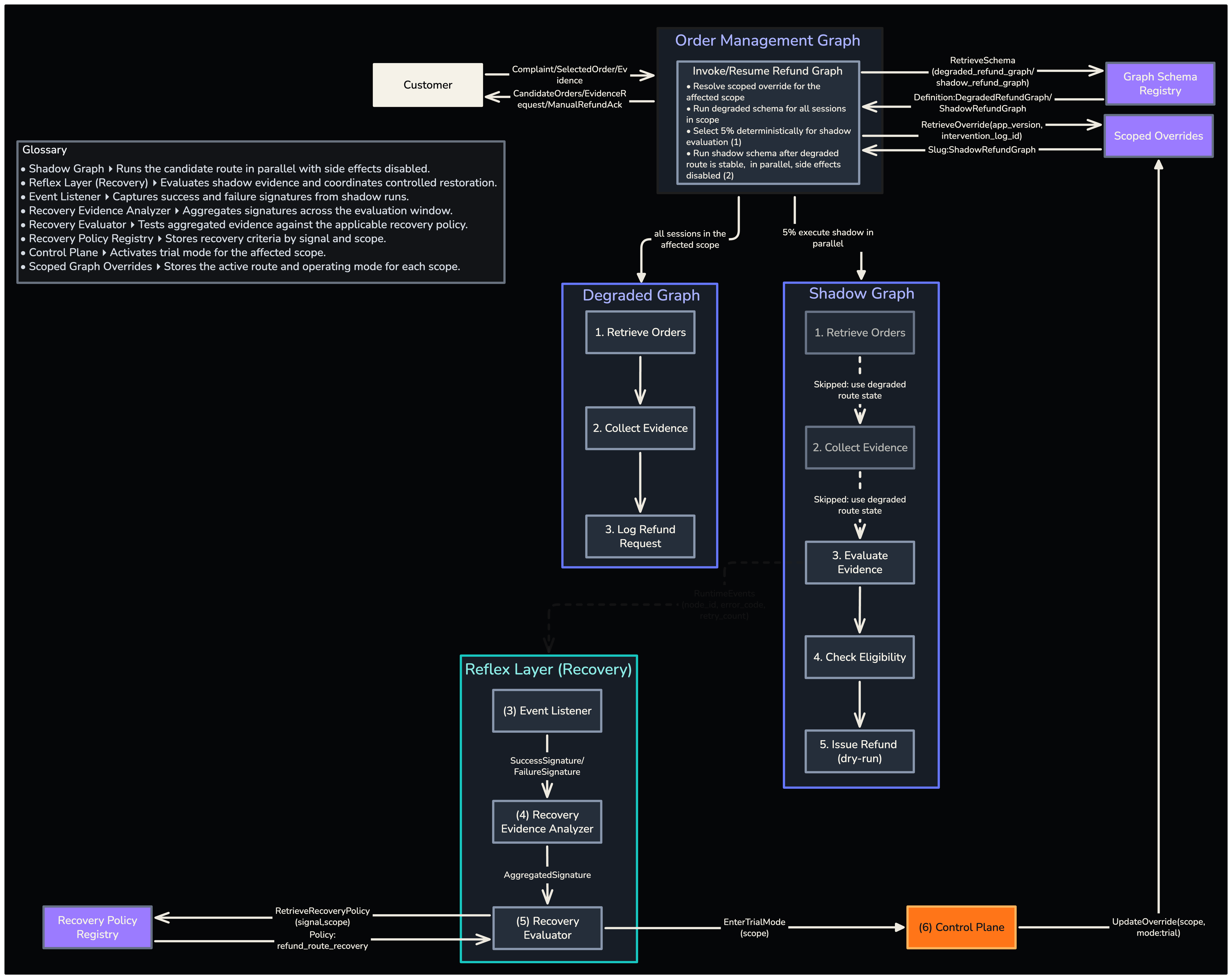 Controlled Recovery – Once degraded execution is stable, the original graph runs without side effects for a subset of sessions, allowing the recovery layer to evaluate its health before moving the affected scope into trial mode.