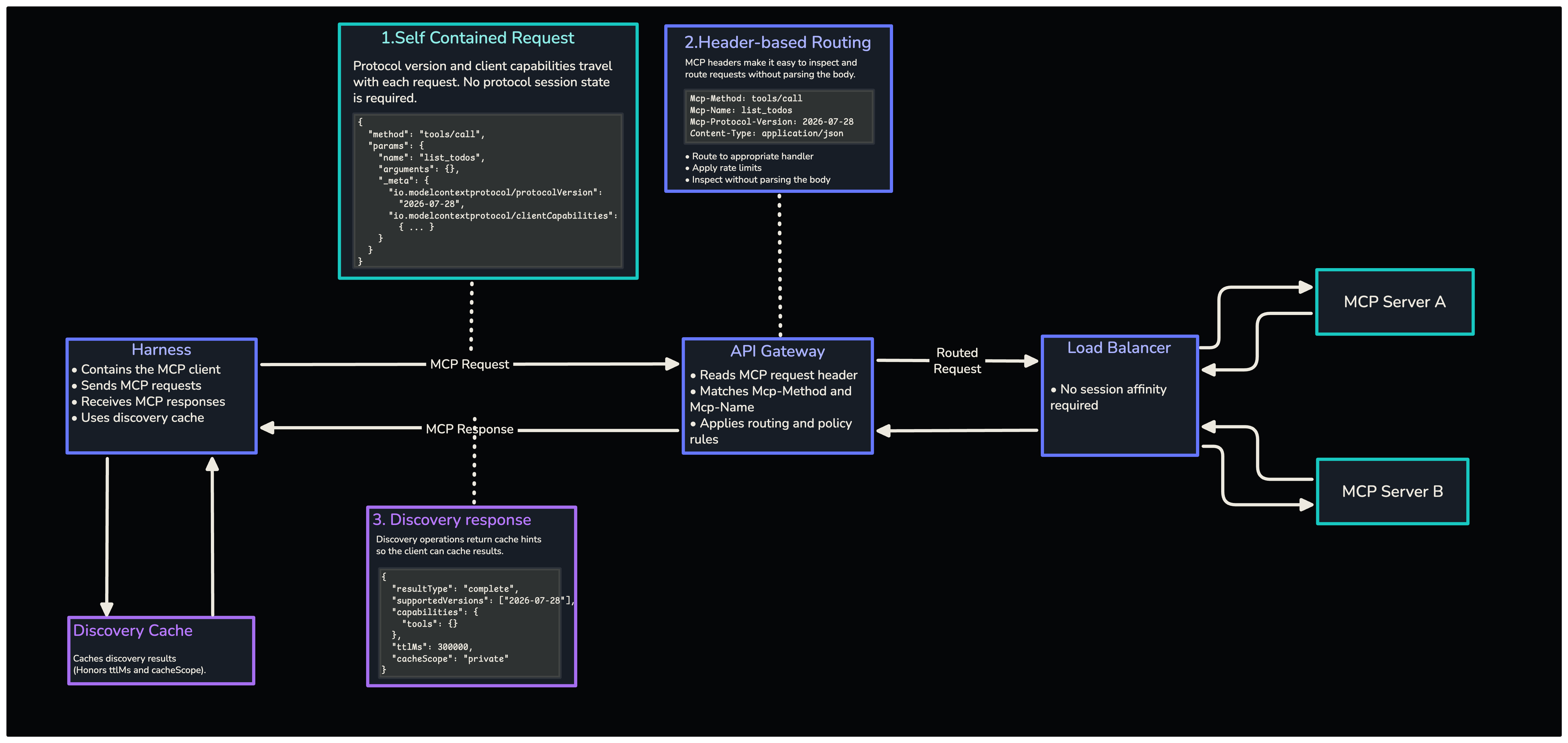 A stateless MCP request flows through a gateway and load balancer to any server replica.