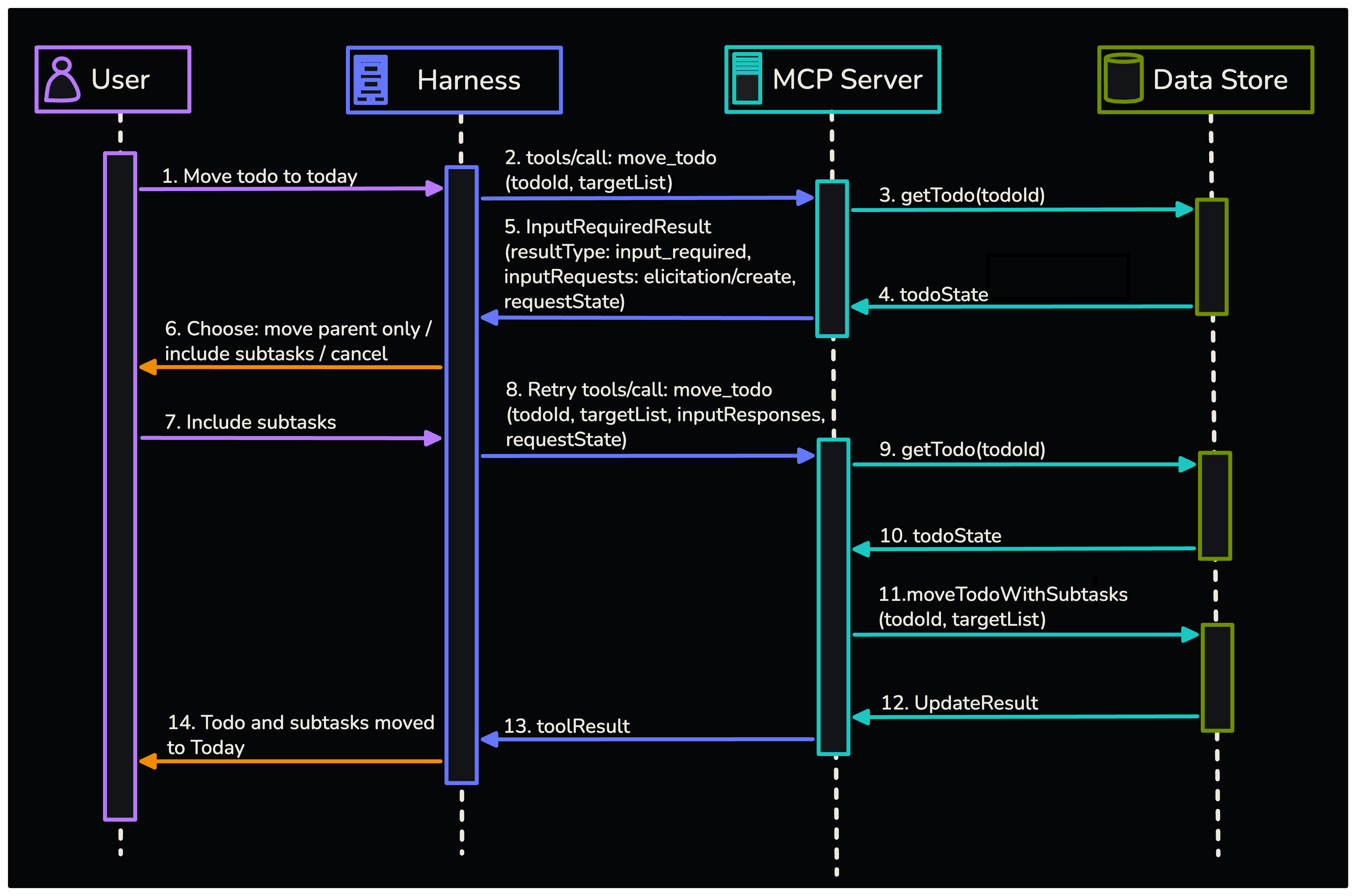 Sequence diagram for a multi-round Todo move using requestState.