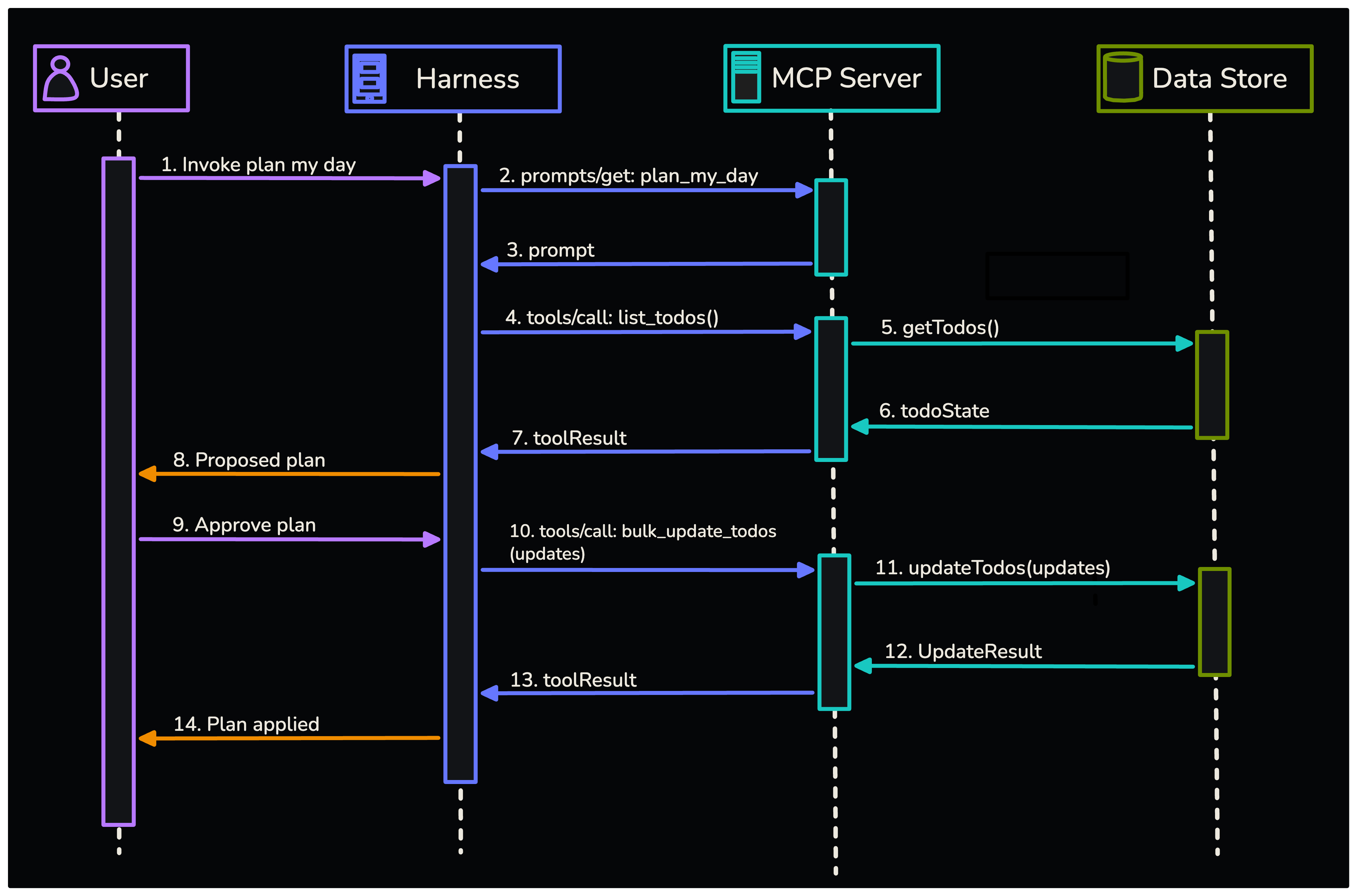 Sequence diagram of the prompt-led daily planning flow.